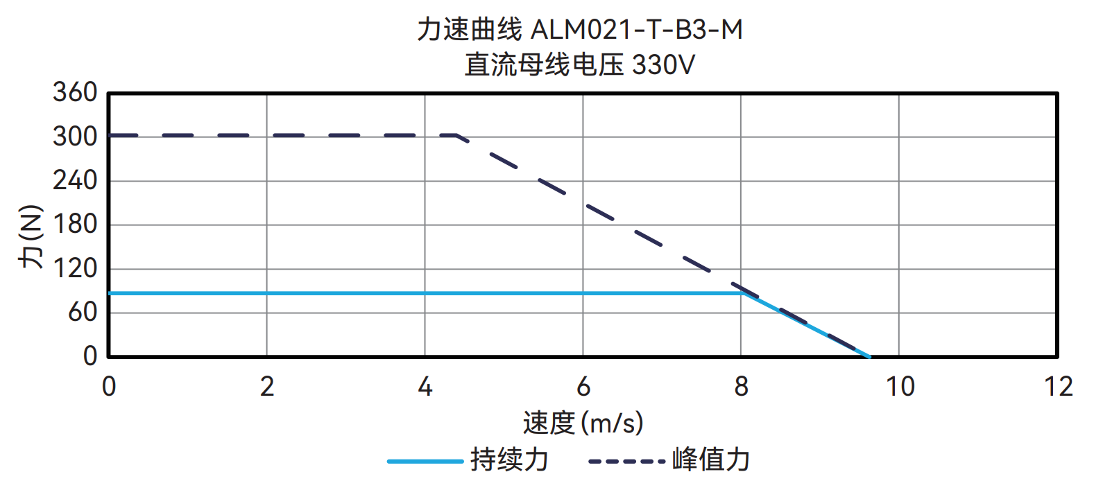 ALM021-T-B3-M 330V 曲线图