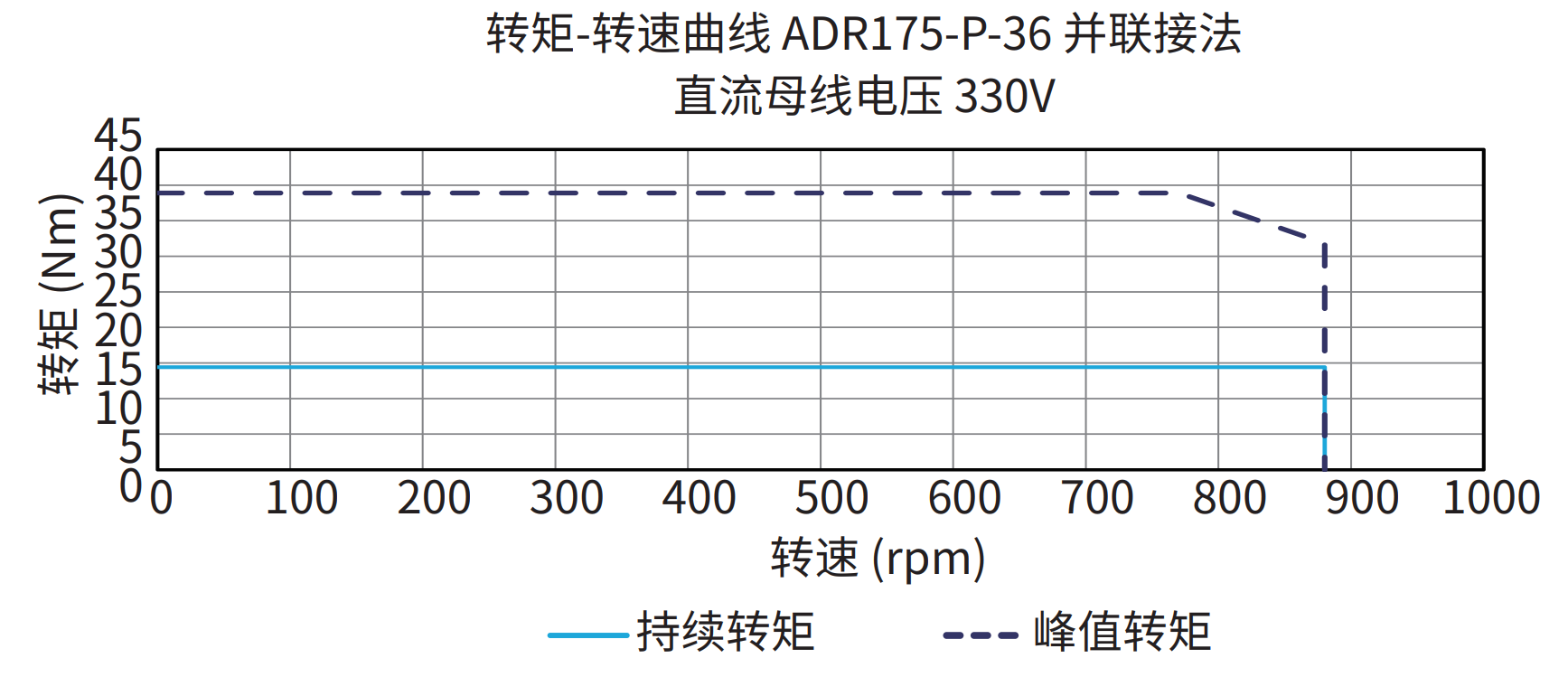 ADR175-P-36 并联接法 330V 曲线图