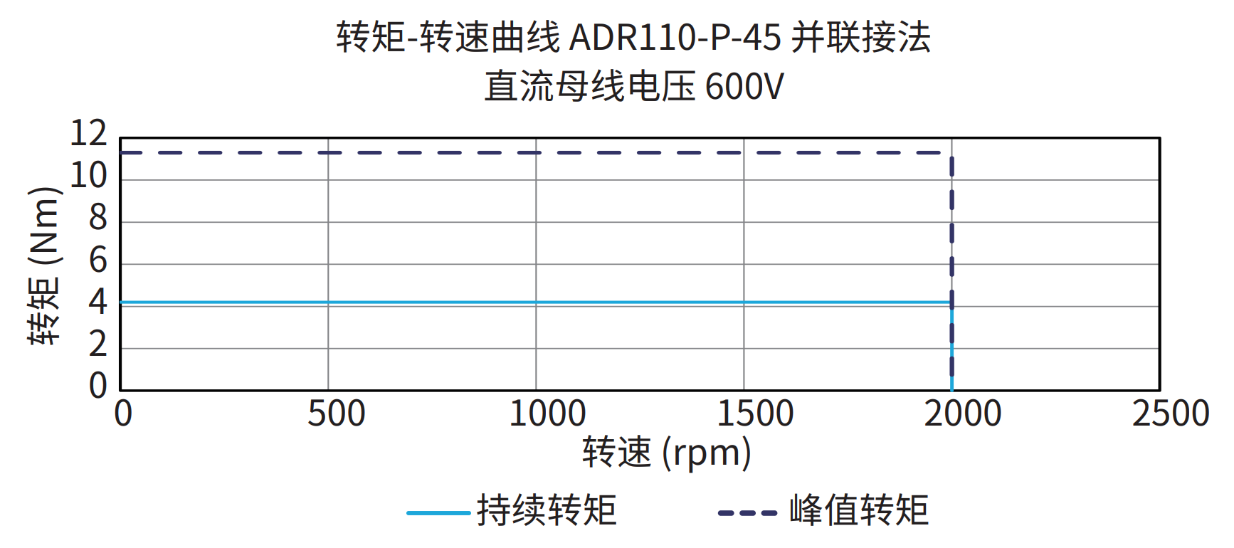 ADR110-P-45 并联接法 600V 曲线图
