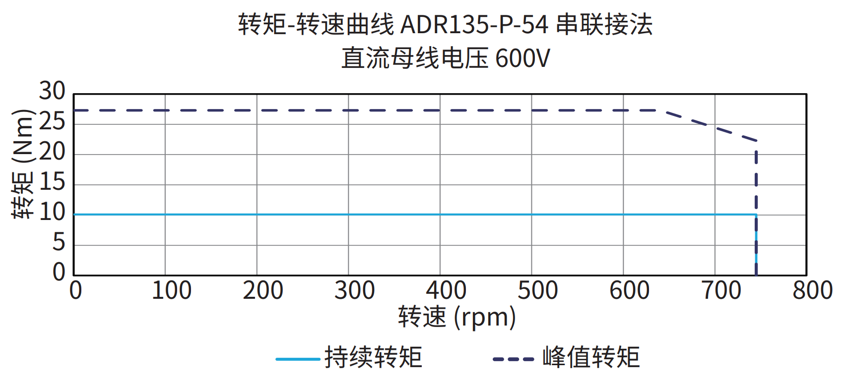 ADR135-P-54 串联接法 600V 曲线图