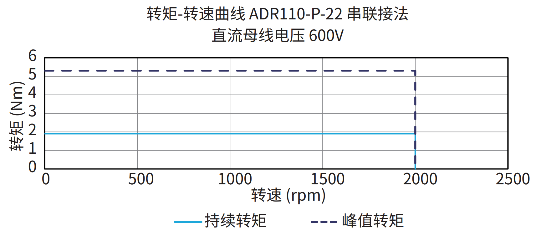 ADR110-P-22 串联接法 600V 曲线图
