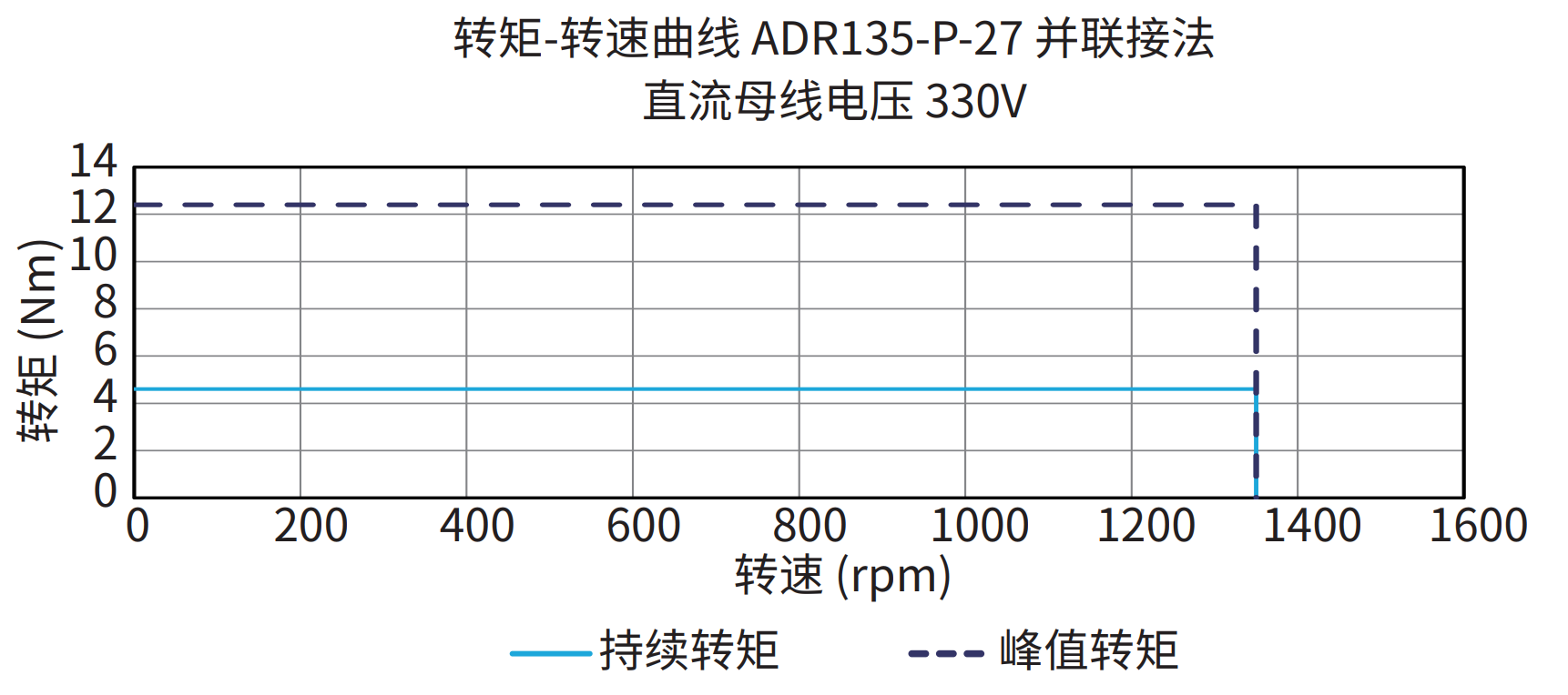 ADR135-P-27 并联接法 330V 曲线图