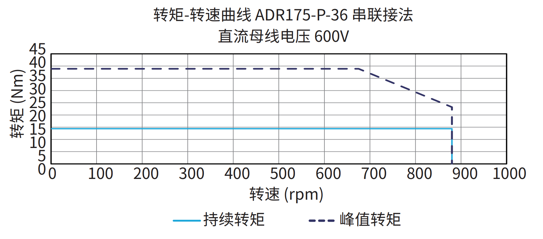 ADR175-P-36 串联接法 600V 曲线图