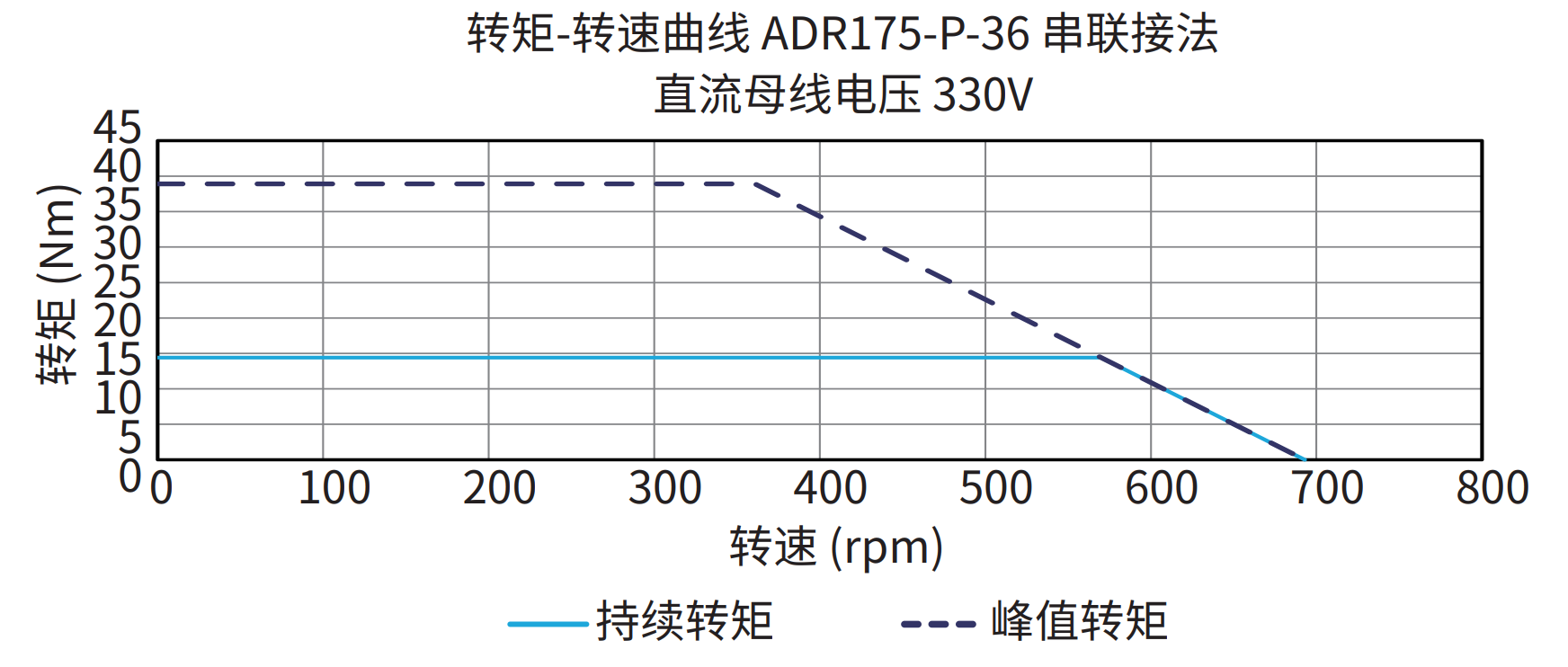ADR175-P-36 串联接法 330V 曲线图