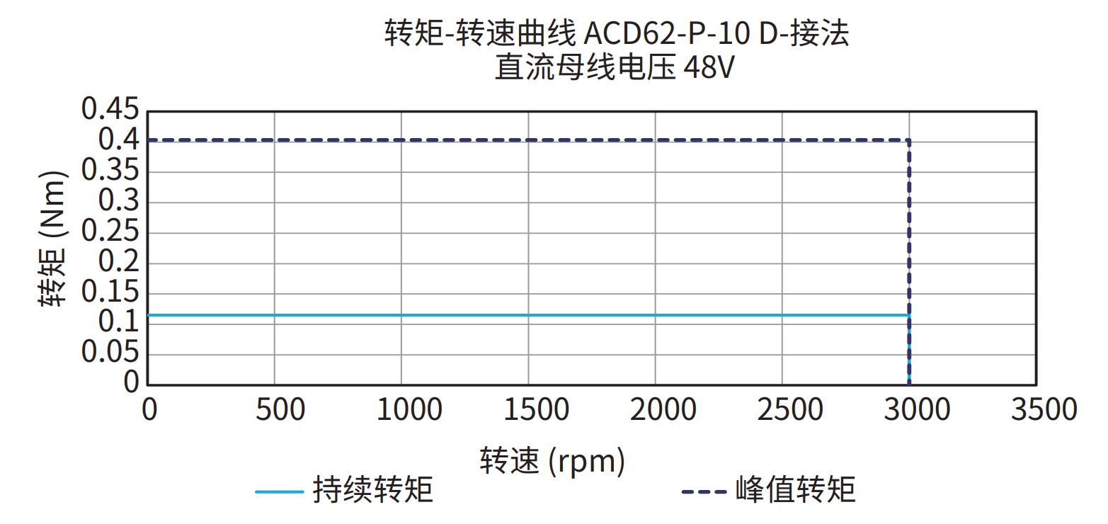 ACD62-P-10 D接法 48V 曲线图