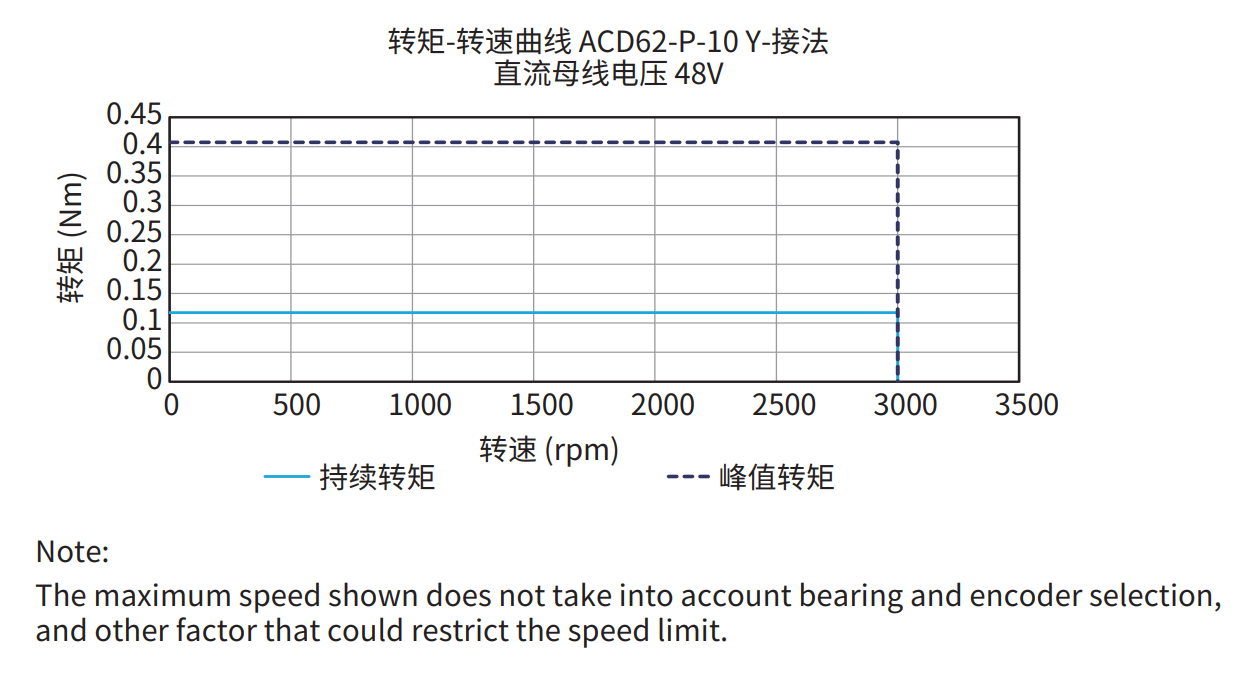 ACD62-P-10 Y接法 48V 曲线图