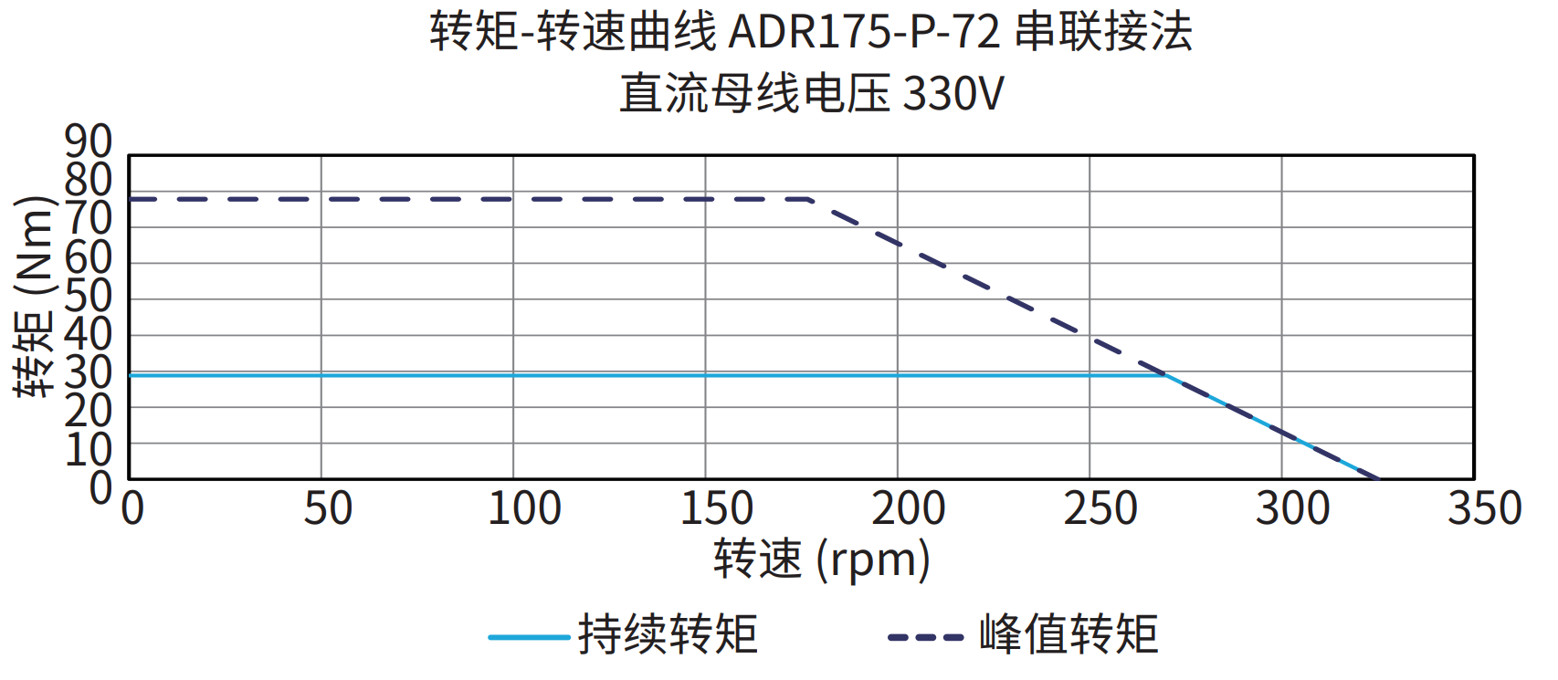 ADR175-P-72 串联接法 330V 曲线图