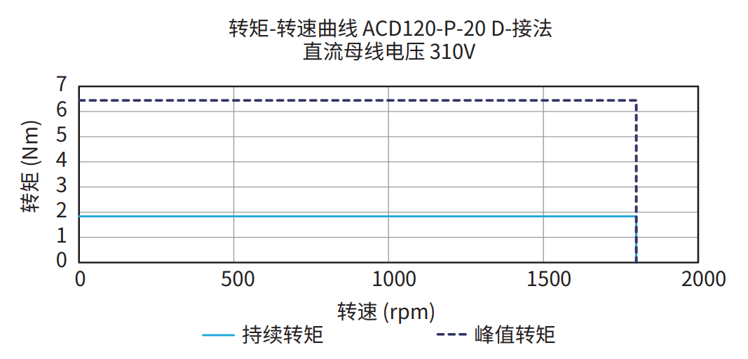 ACD120-P-20 D接法 310V 曲线图