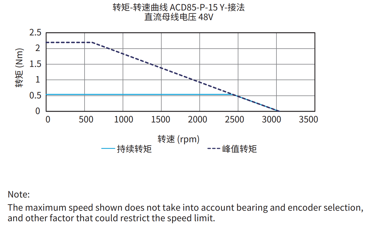 ACD85-P-15 Y接法 48V 曲线图