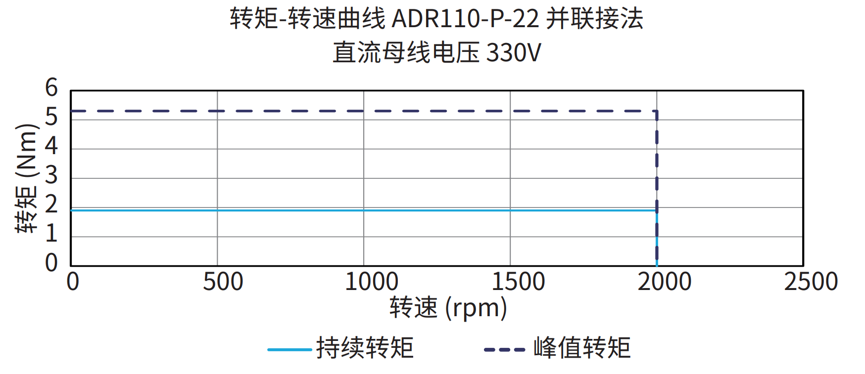 ADR110-P-22 并联接法 330V 曲线图