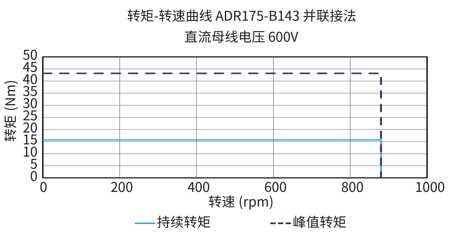 ADR175-B143 并联接法 600V 曲线图