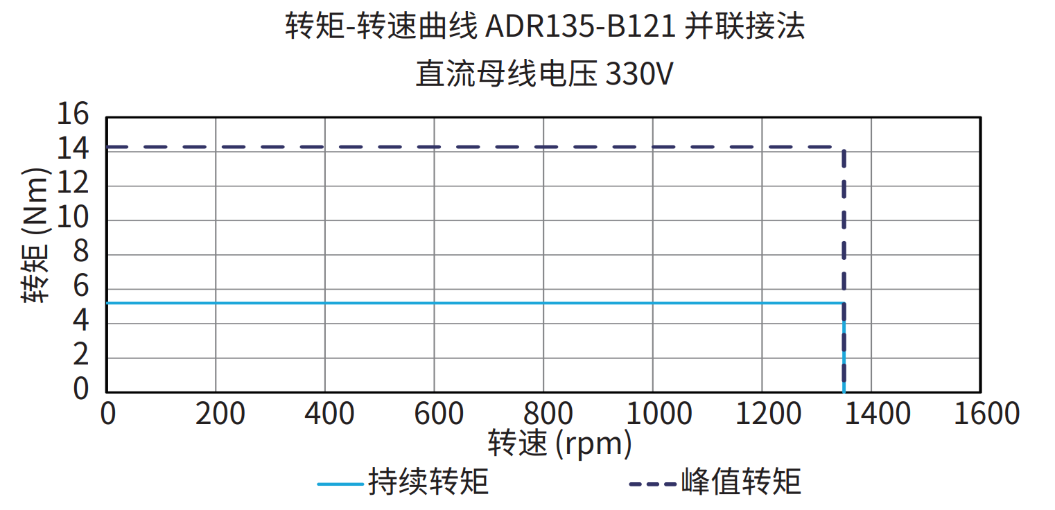 ADR135-B121 并联接法 330V 曲线图