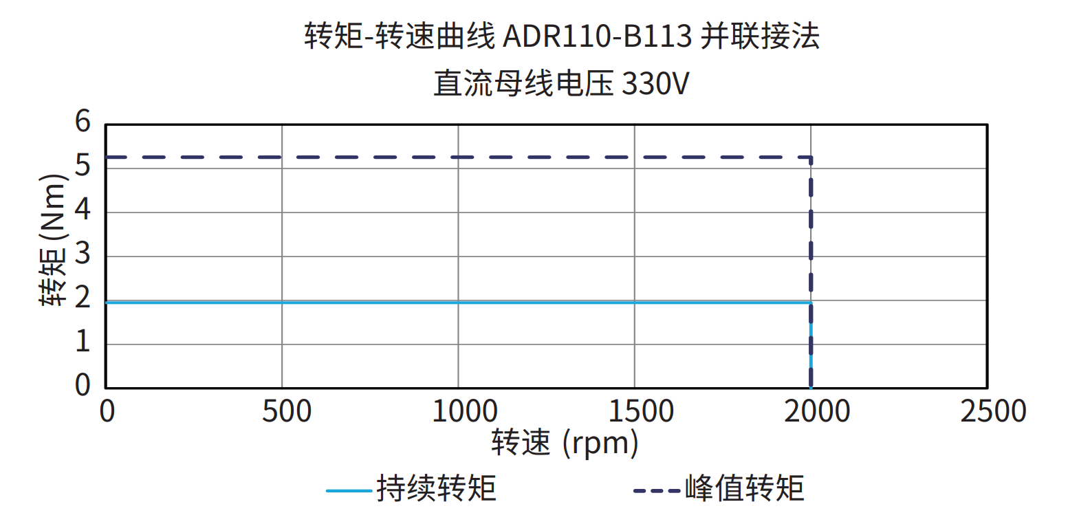 ADR110-B113 并联接法 330V 曲线图