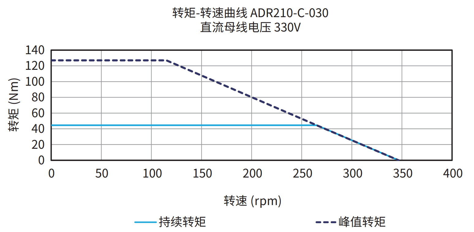 ADR210-C-030 330V 曲线图