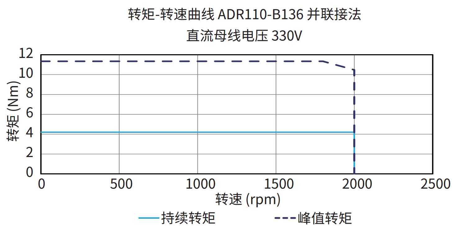 ADR110-B136 并联接法 330V 曲线图