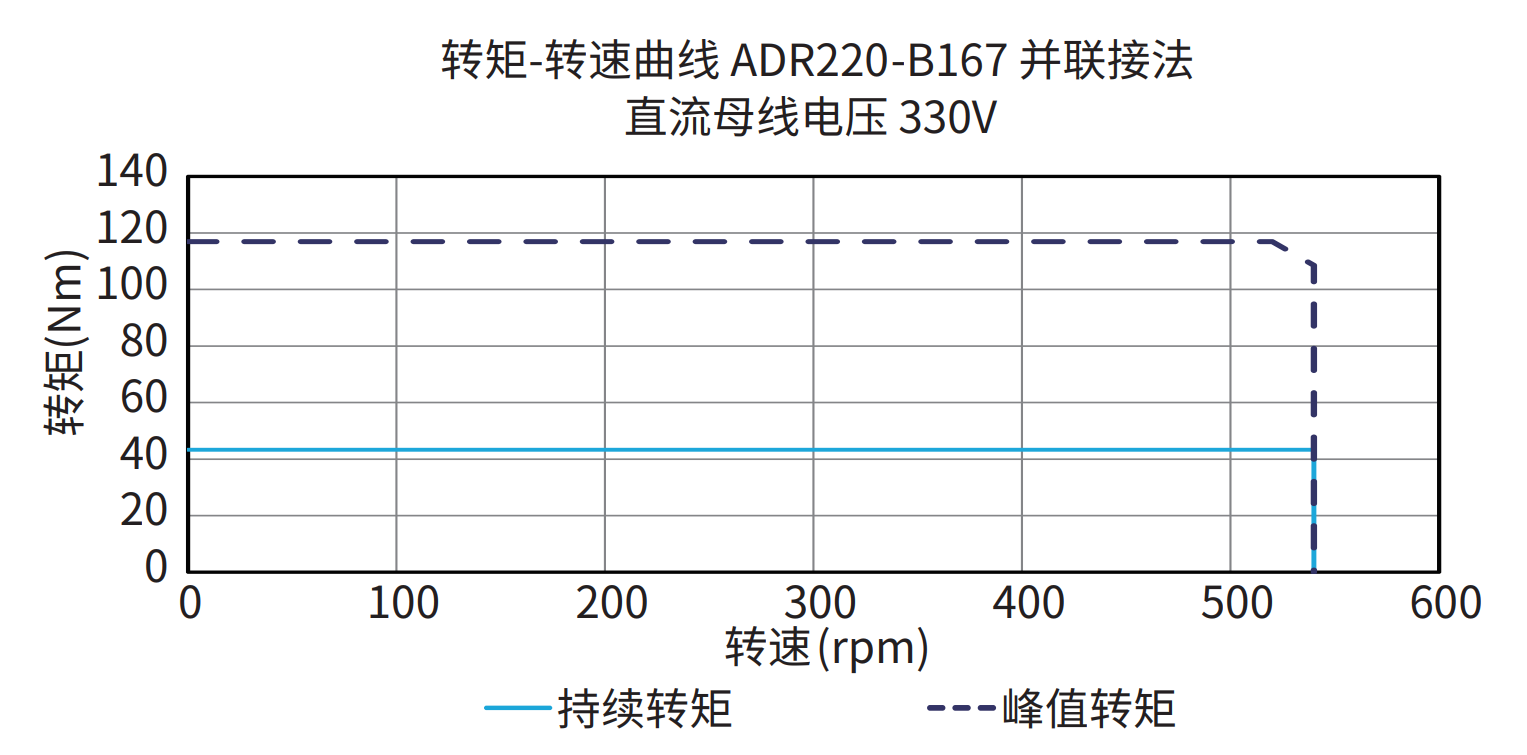 ADR220-B167 并联接法 330V 曲线图