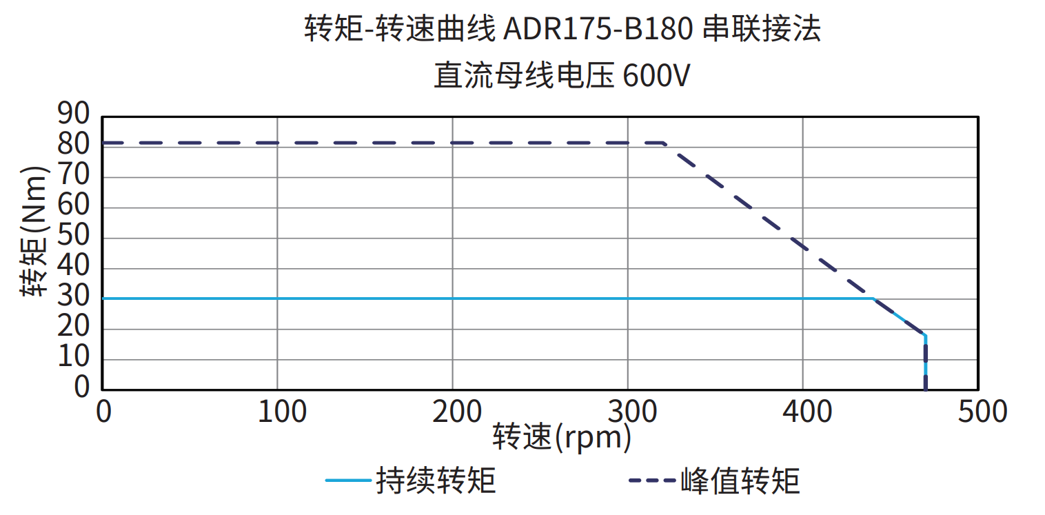 ADR175-B180 串联接法 600V 曲线图
