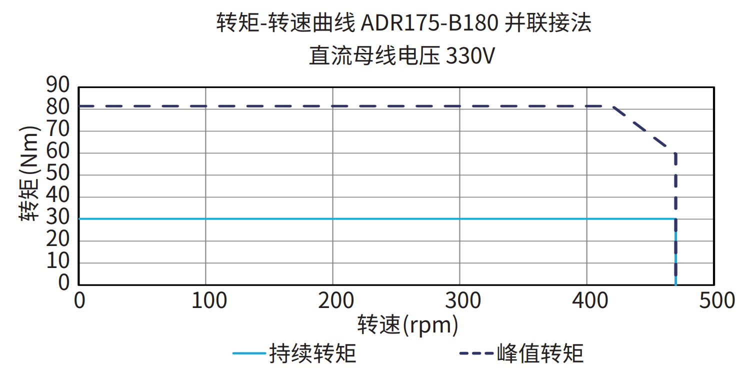 ADR175-B180 并联接法 330V 曲线图