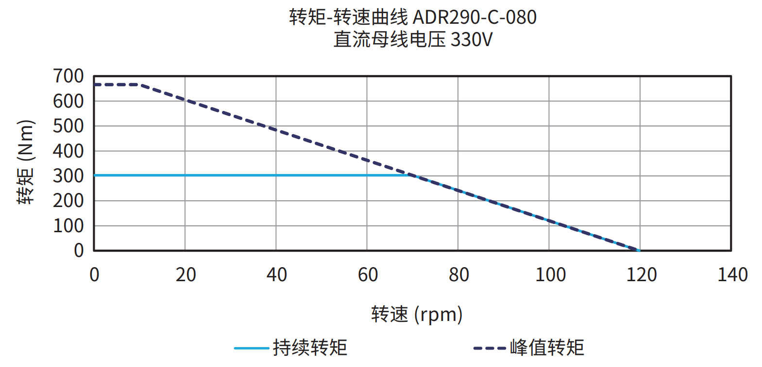 ADR290-C-080 330V 曲线图