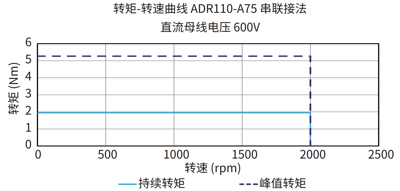 ADR110-A75 串联接法 600V 曲线图
