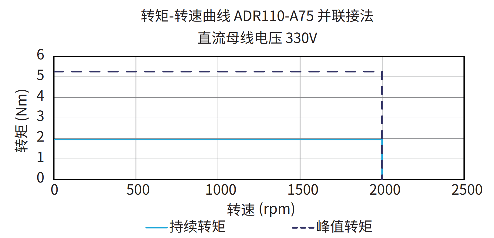 ADR110-A75 并联接法 330V 曲线图