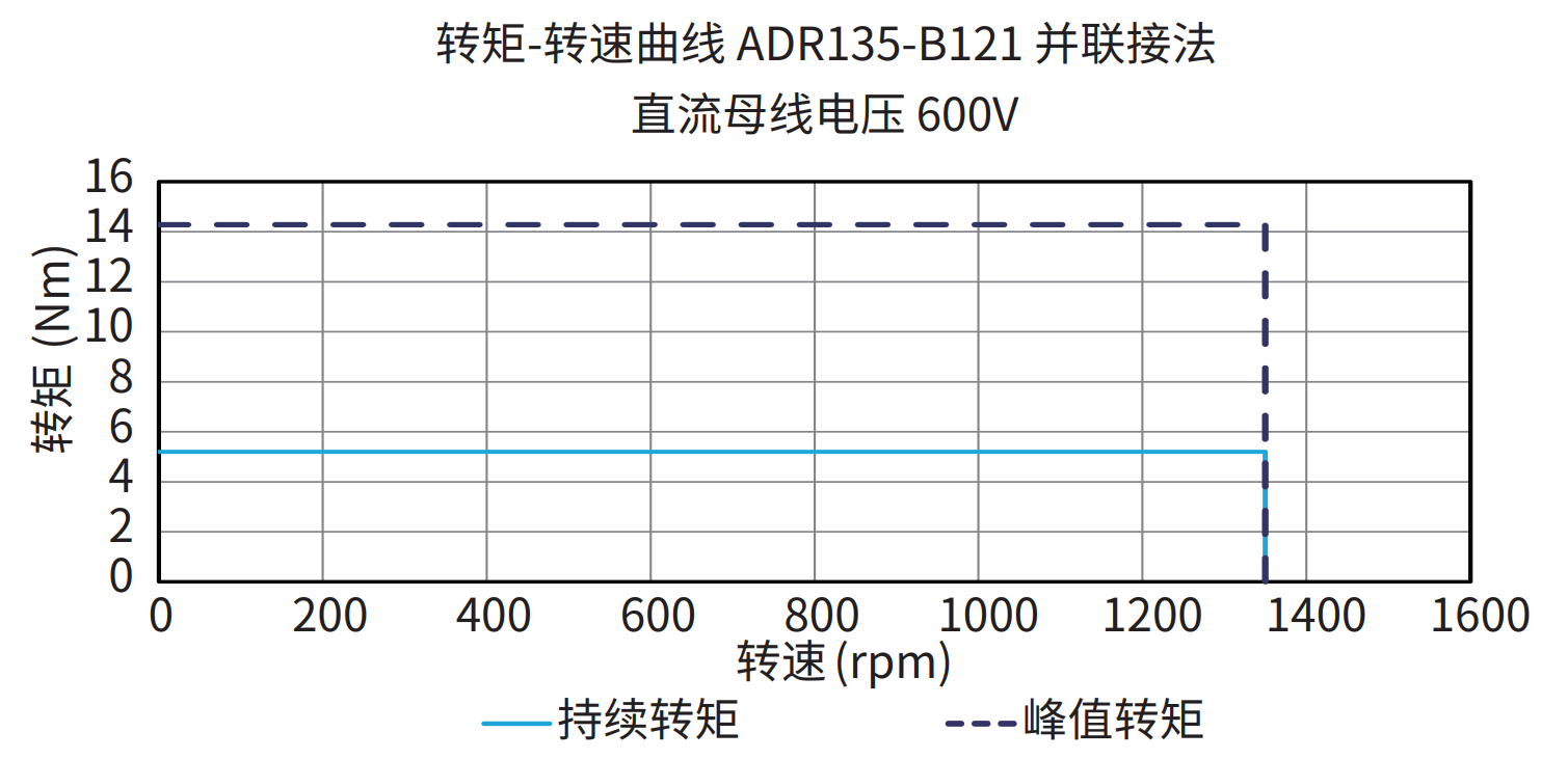 ADR135-B121 并联接法 600V 曲线图