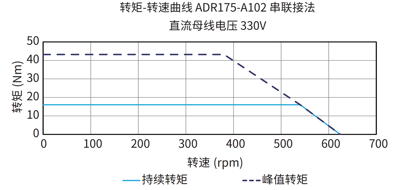 ADR175-A102 串联接法 330V 曲线图