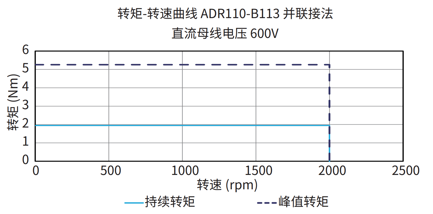 ADR110-B113 并联接法 600V 曲线图