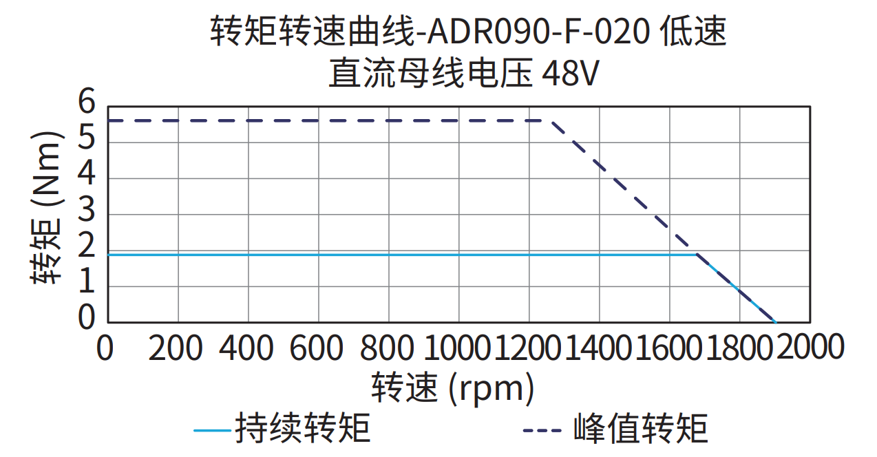 ADR090-F-020（低速）48V 曲线图