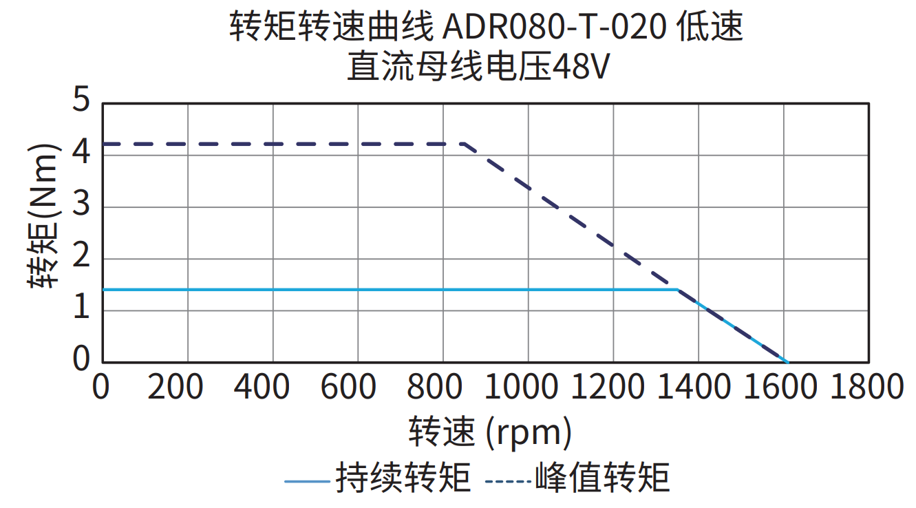 ADR080-T-020（低速） 48V 曲线图