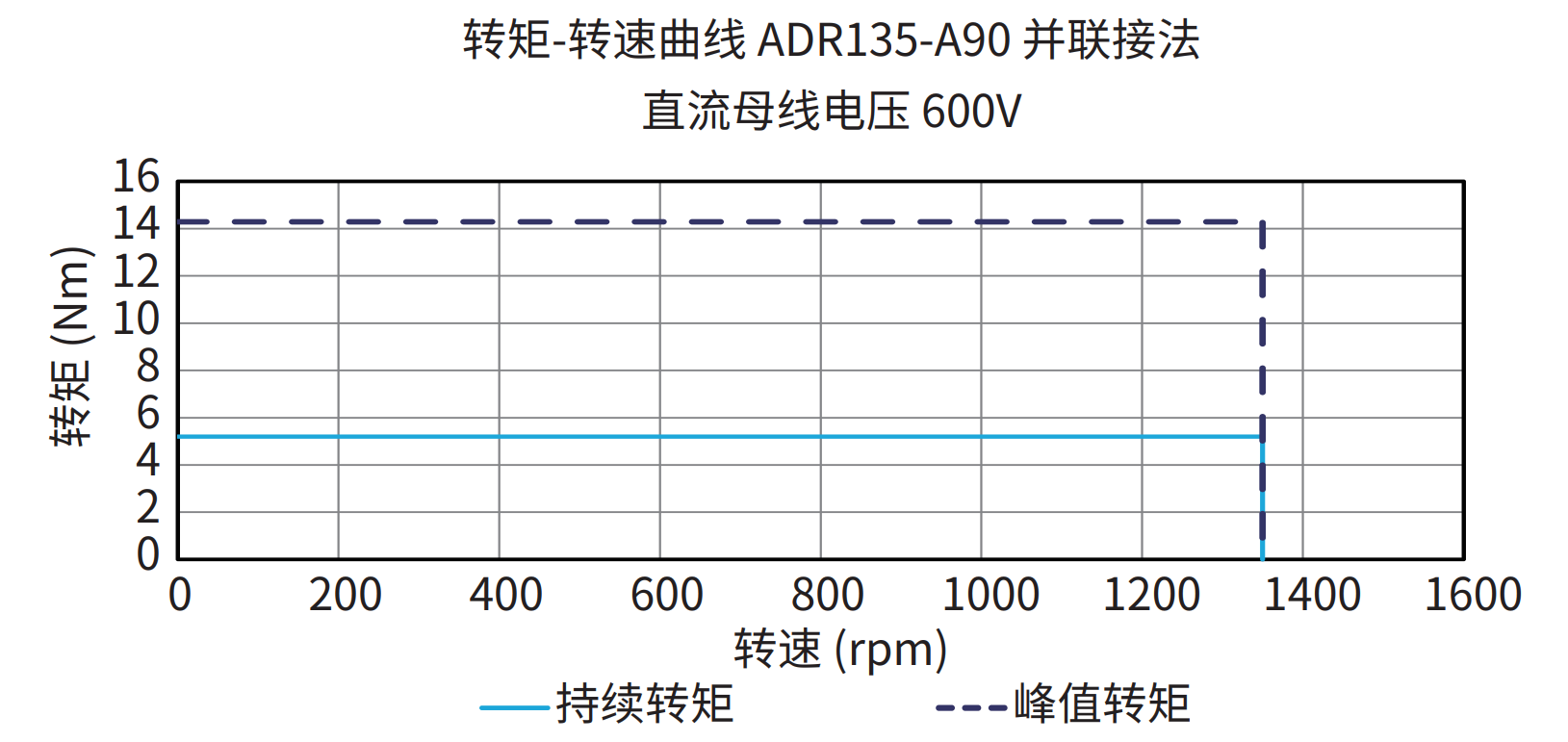 ADR135-A90 并联接法 600V 曲线图