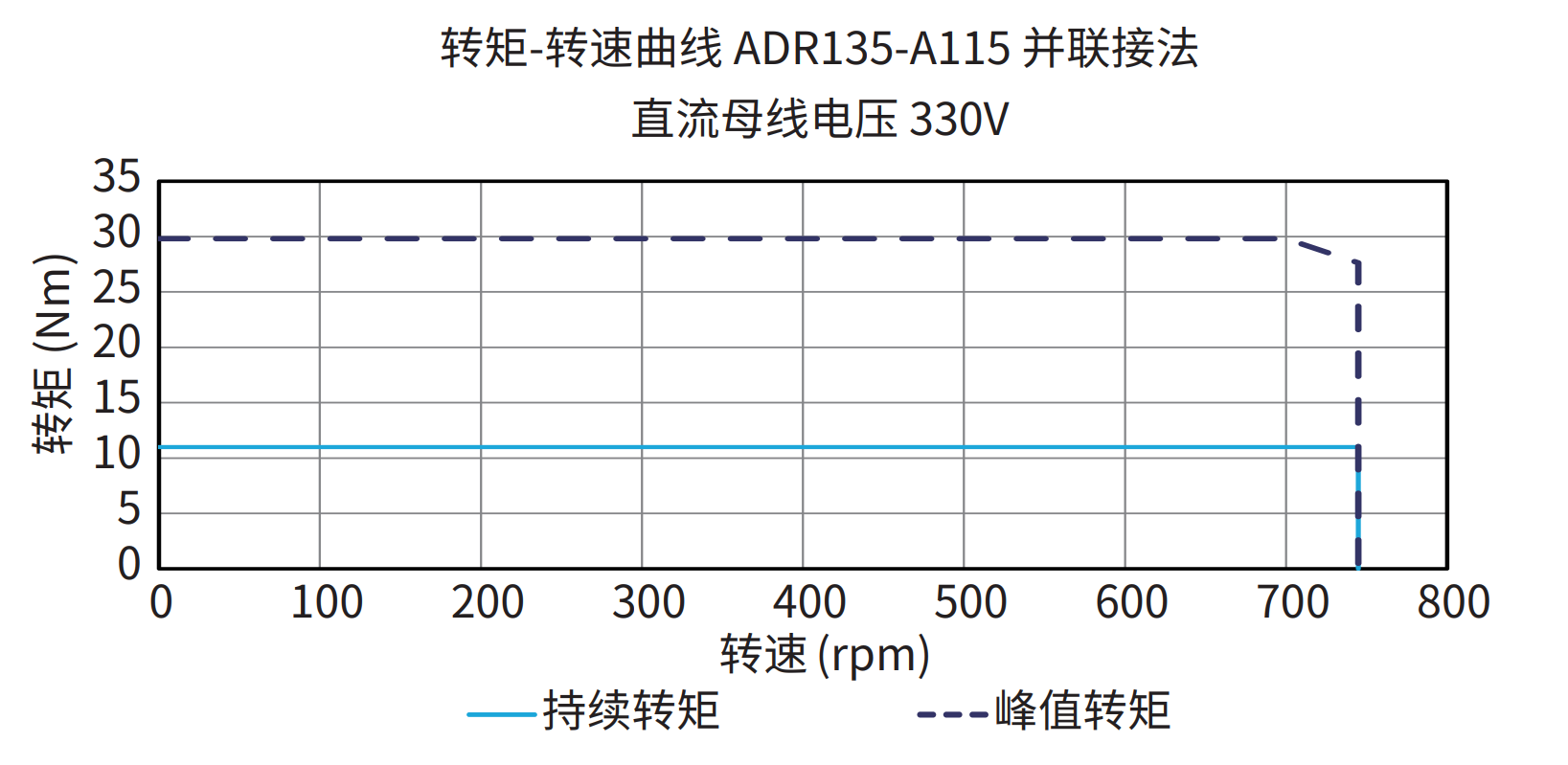 ADR135-A115 并联接法 330V 曲线图