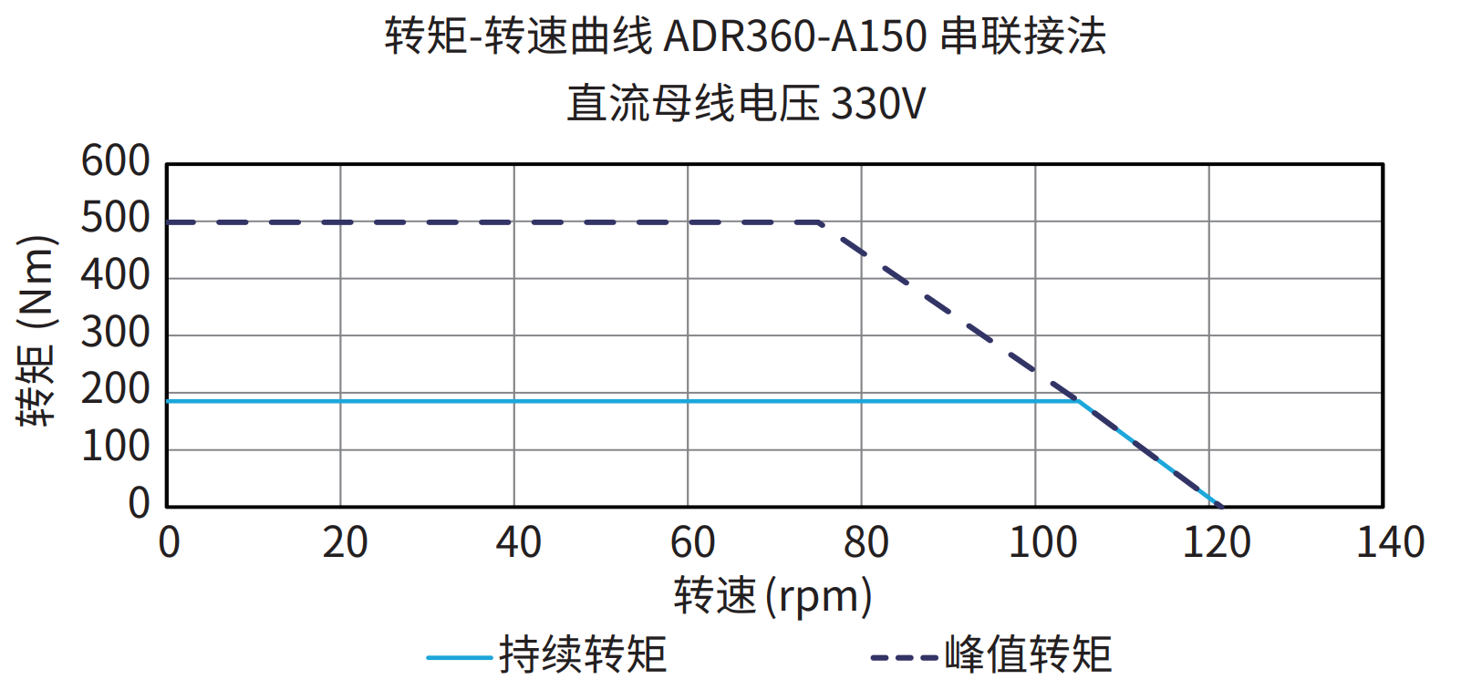 ADR360-A150 串联接法 330V 曲线图