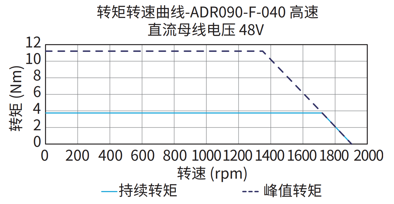ADR090-F-040（高速）48V 曲线图