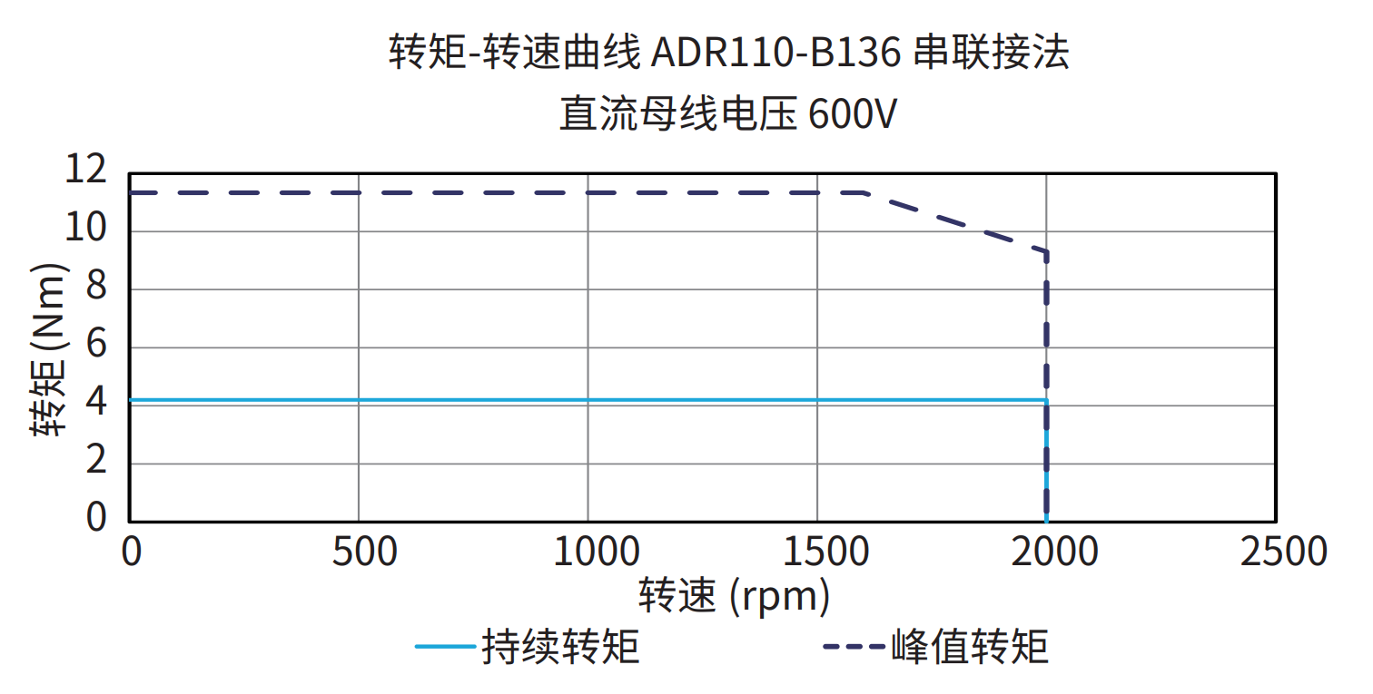ADR110-B136 串联接法 600V 曲线图