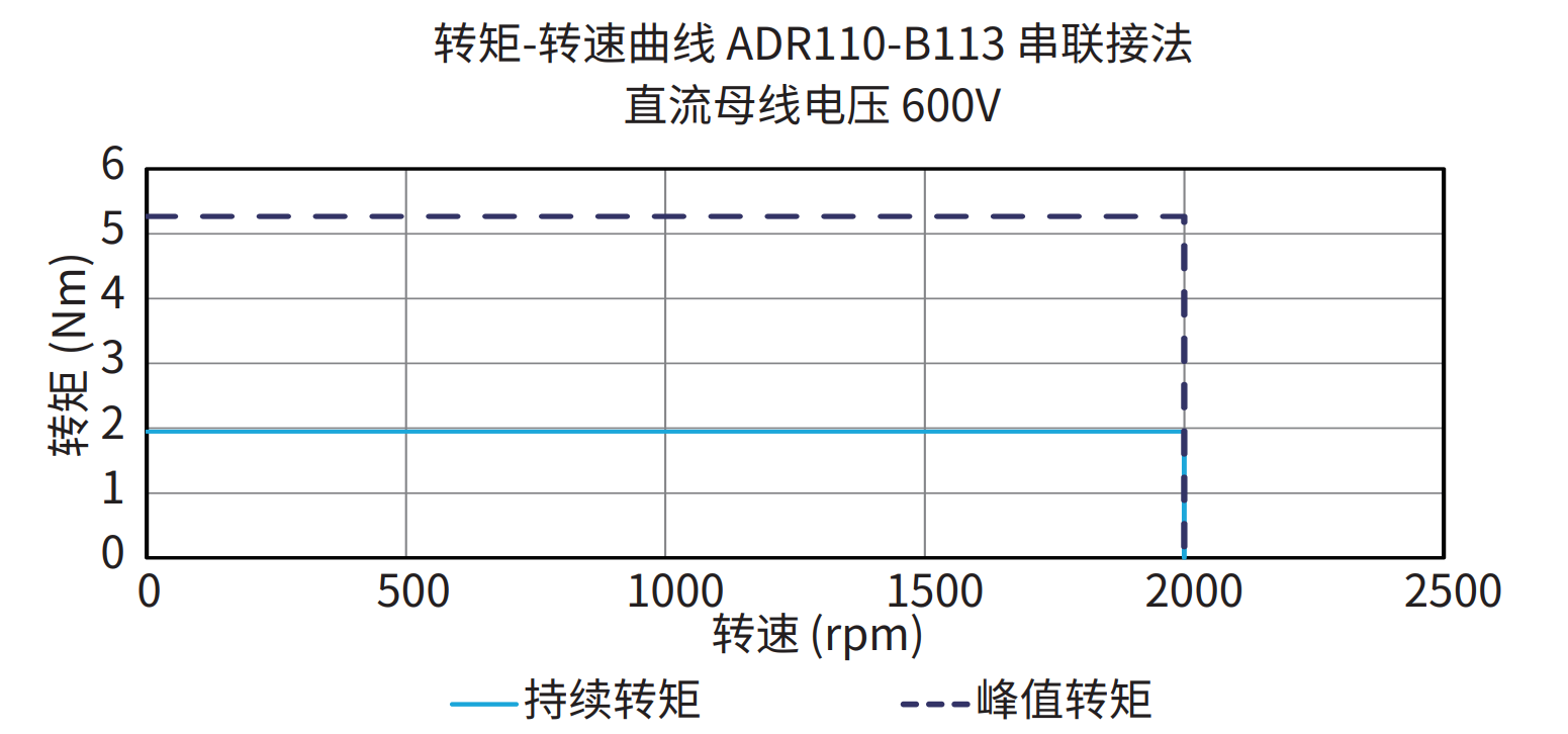 ADR110-B113 串联接法 600V 曲线图
