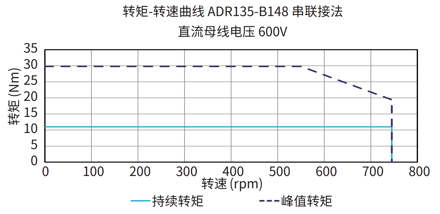 ADR135-B148 串联接法 600V 曲线图