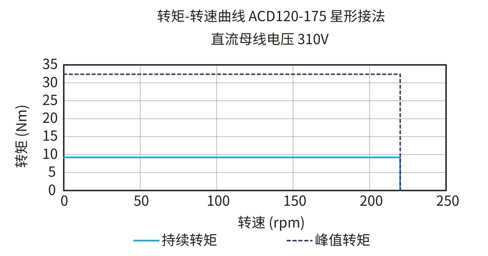 ACD120-175 星形接法 310V 曲线图