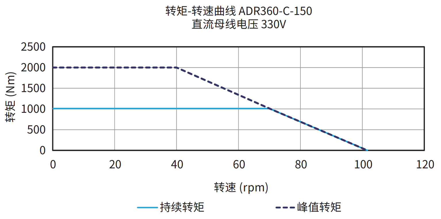 ADR360-C-150 330V 曲线图
