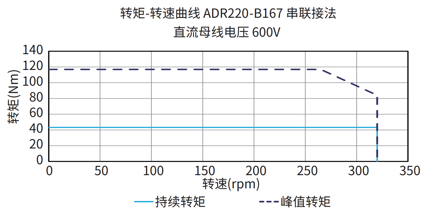 ADR220-B167 串联接法 600V 曲线图