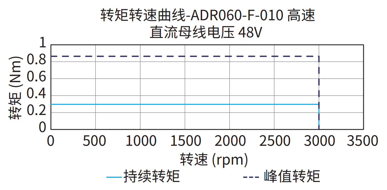 ADR060-F-010（高速）48V 曲线图