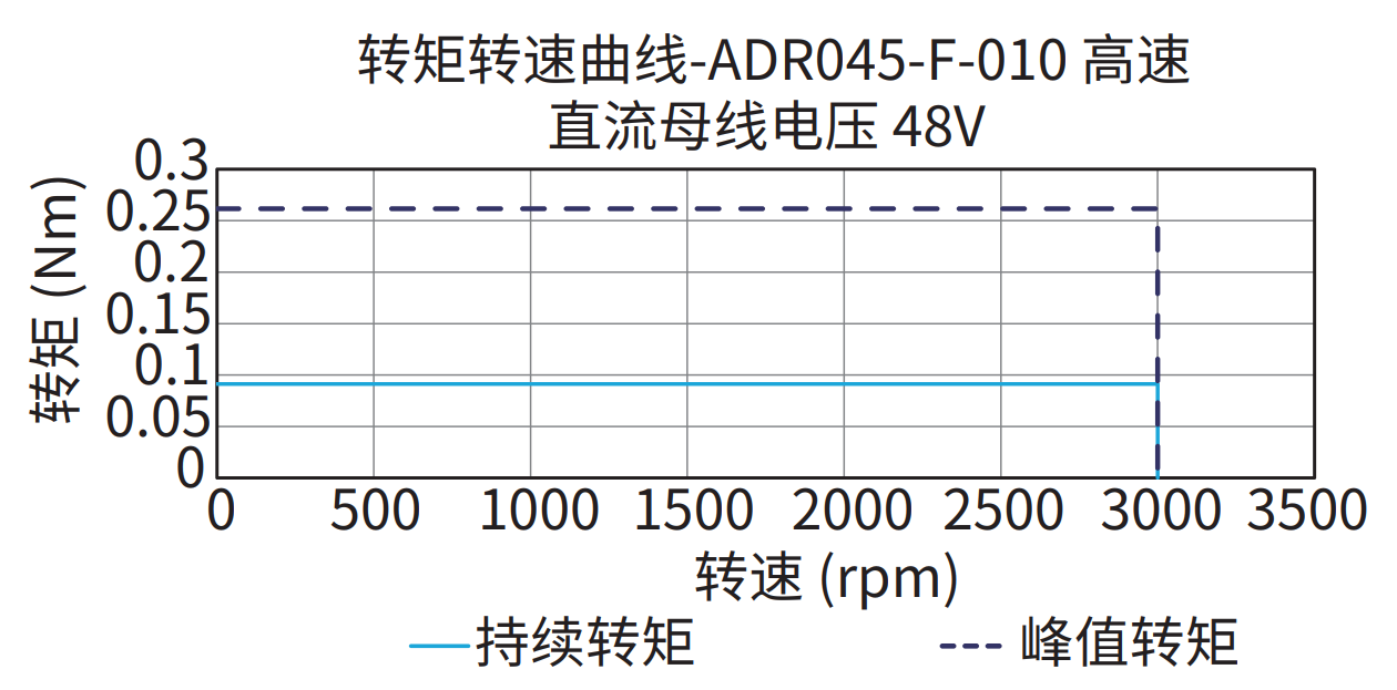 ADR045-F-010（高速）48V 曲线图