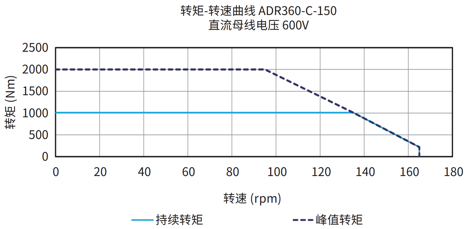 ADR360-C-150 600V 曲线图