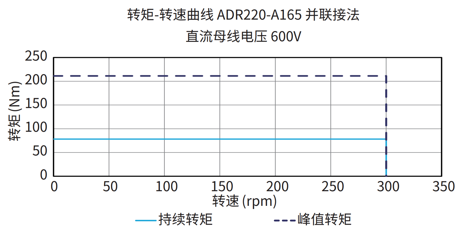 ADR220-A165 并联接法 600V 曲线图