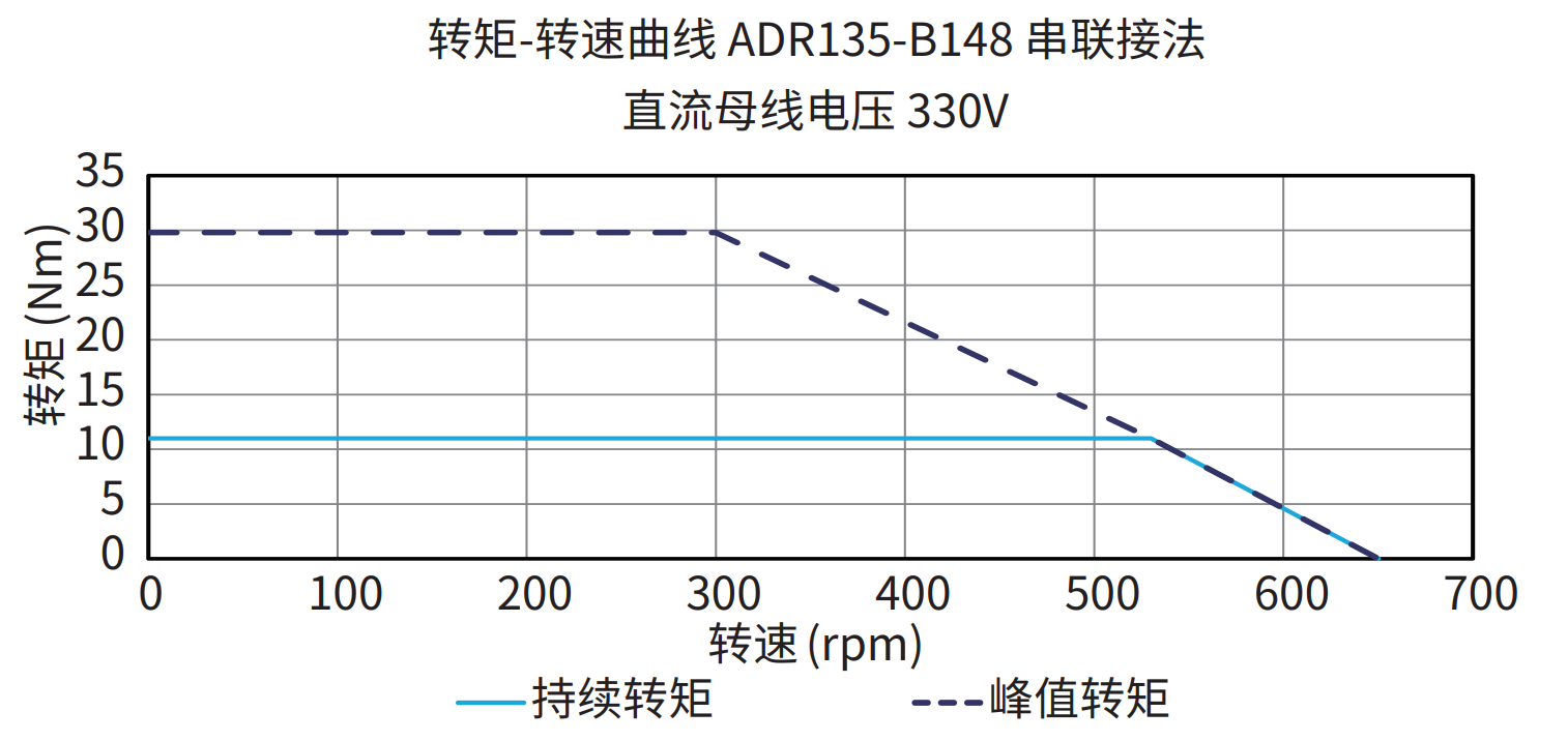 ADR135-B148 串联接法 330V 曲线图