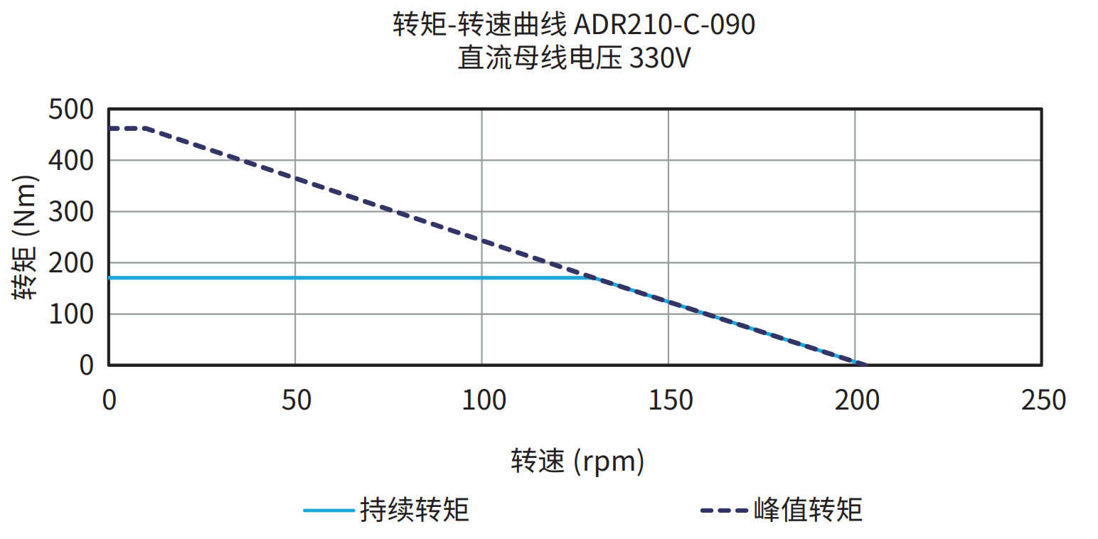 ADR210-C-090 330V 曲线图