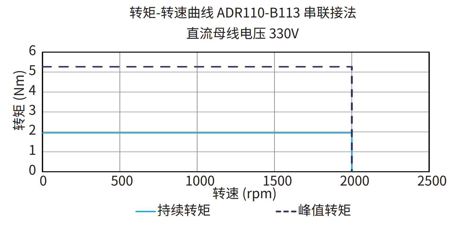 ADR110-B113 串联接法 330V 曲线图