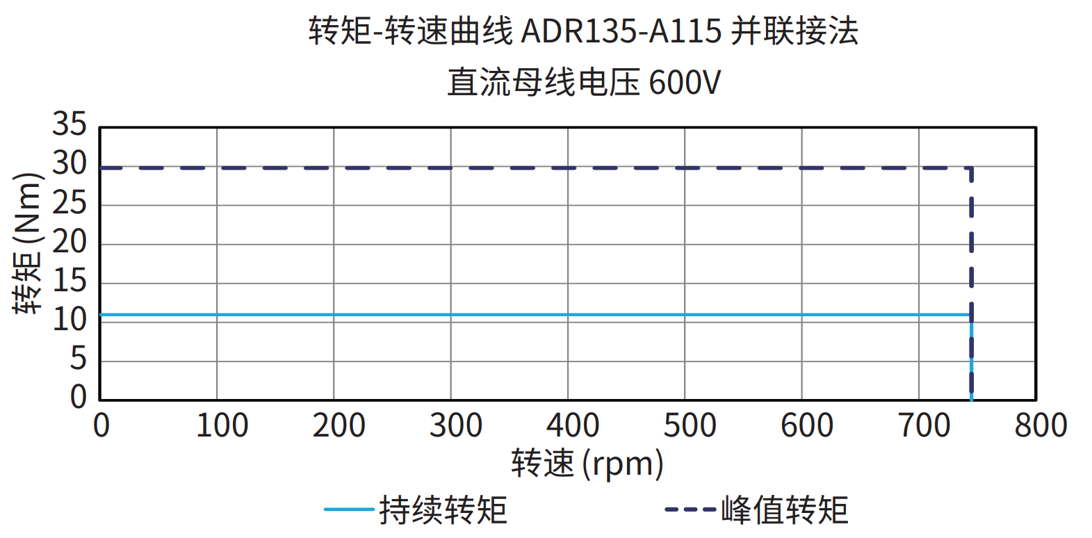 ADR135-A115 并联接法 600V 曲线图