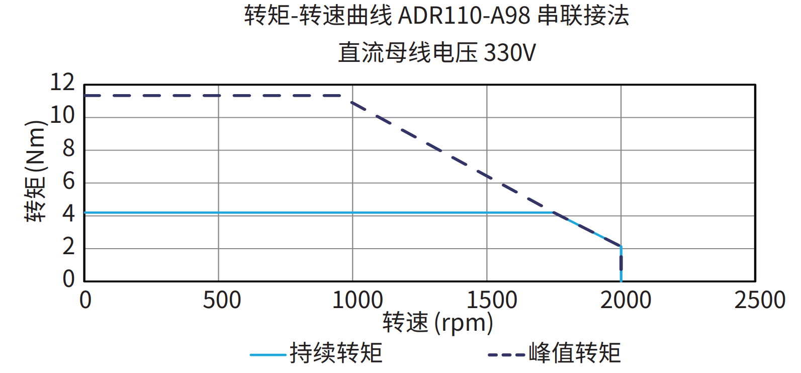 ADR110-A98 串联接法 330V 曲线图