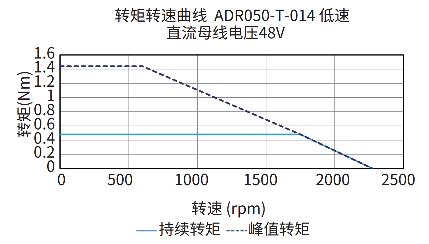 ADR050-T-014（低速） 48V 曲线图